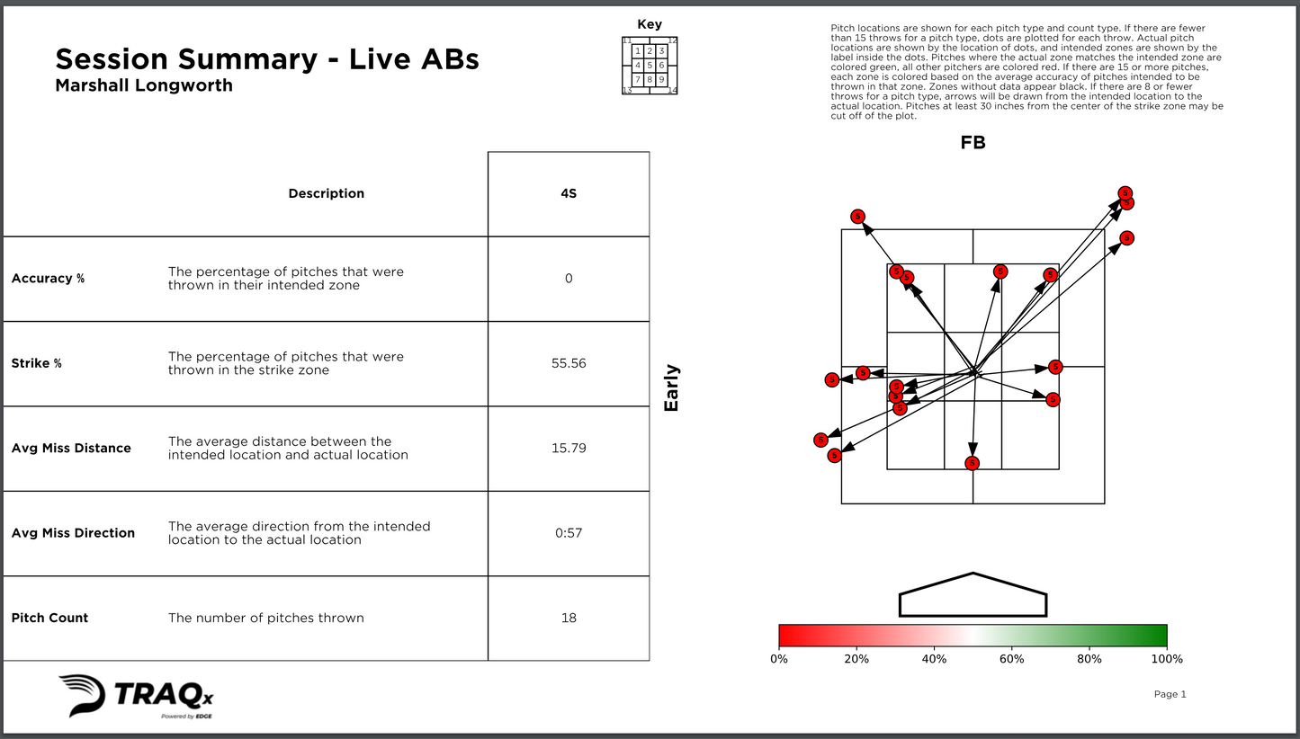 30 minute Intended Zone Pitching Sessions